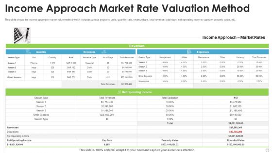 Real Estate Valuation Approaches For Property Shareholders Ppt PowerPoint Presentation Complete Deck With Slides