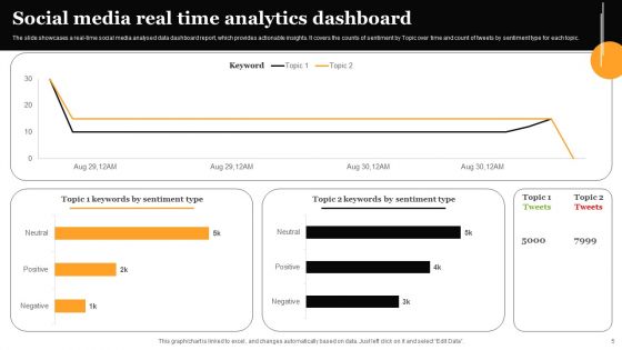 Real Time Analytics Ppt PowerPoint Presentation Complete Deck With Slides