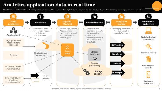 Real Time Analytics Ppt PowerPoint Presentation Complete Deck With Slides