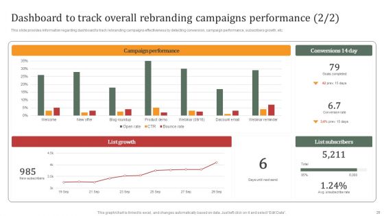 Rebranding Campaign Actions For Brand Enhancement Ppt PowerPoint Presentation Complete Deck With Slides