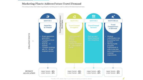 Rebuilding Travel Industry After COVID 19 Marketing Plan To Address Future Travel Demand Diagrams PDF