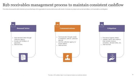 Receivables Management Process Ppt PowerPoint Presentation Complete Deck With Slides