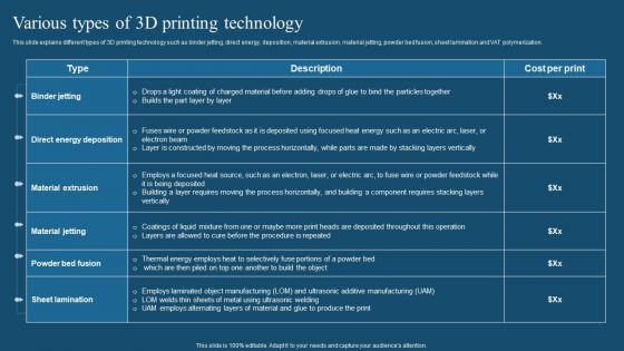 Recent Technologies In IT Industry Various Types Of 3D Printing Technology Structure PDF