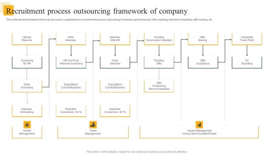 Recruitment Process Outsourcing Framework Of Company Slides PDF