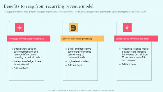 Recurring Income Generation Model Ppt PowerPoint Presentation Complete Deck With Slides