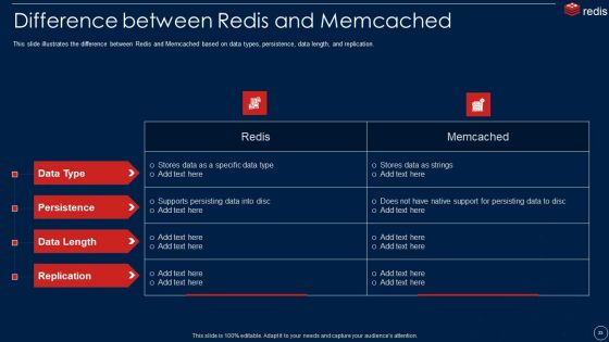 Redis Cache Data Structure IT Ppt PowerPoint Presentation Complete With Slides