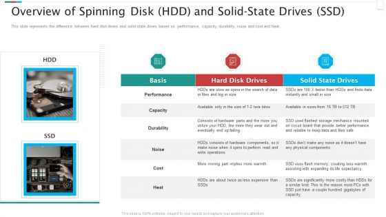 Redundant Array Of Independent Disks Storage IT Overview Of Spinning Disk Hdd And Solid State Drives Ssd Professional PDF