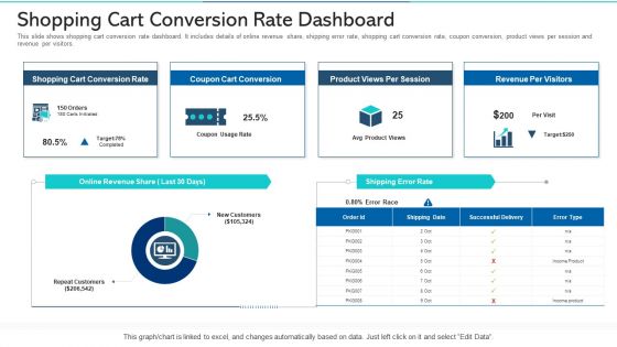 Refurbishing The Product Advertising Plan Shopping Cart Conversion Rate Dashboard Ppt Styles Graphics Tutorials PDF