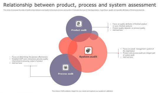 Relationship Between Product Process And System Assessment Slides PDF
