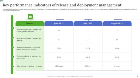 Release And Deployment Management Ppt PowerPoint Presentation Complete Deck With Slides