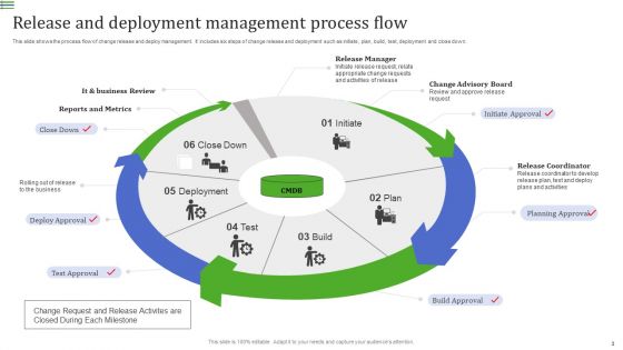 Release And Deployment Management Ppt PowerPoint Presentation Complete Deck With Slides