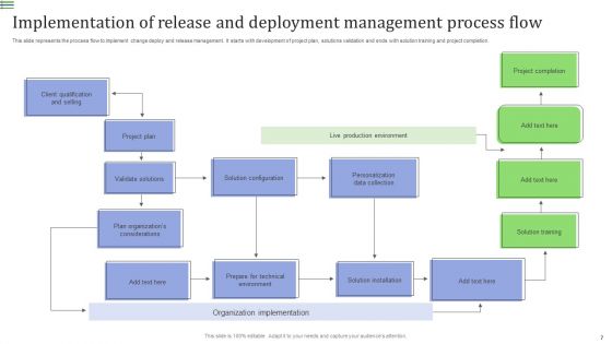 Release And Deployment Management Ppt PowerPoint Presentation Complete Deck With Slides