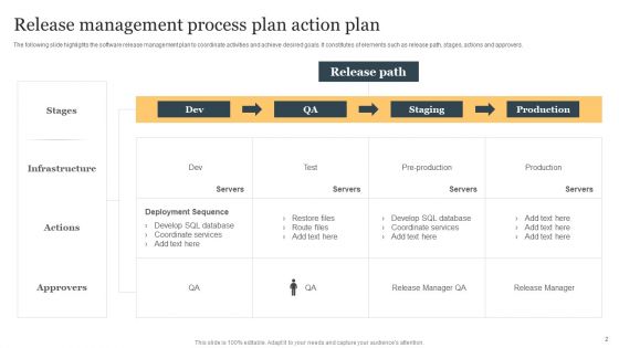 Release Management Process Plan Ppt PowerPoint Presentation Complete Deck With Slides