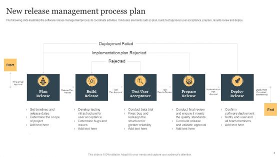 Release Management Process Plan Ppt PowerPoint Presentation Complete Deck With Slides