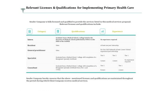 Relevant Licenses And Qualifications For Implementing Primary Health Care Ppt Layouts Outline PDF