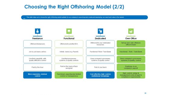 Relocation Of Business Process Offshoring Ppt PowerPoint Presentation Complete Deck With Slides