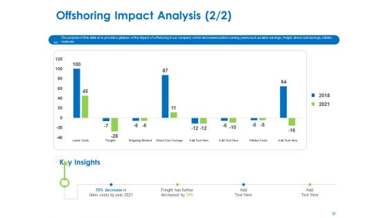 Relocation Of Business Process Offshoring Ppt PowerPoint Presentation Complete Deck With Slides