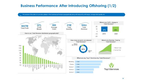 Relocation Of Business Process Offshoring Ppt PowerPoint Presentation Complete Deck With Slides