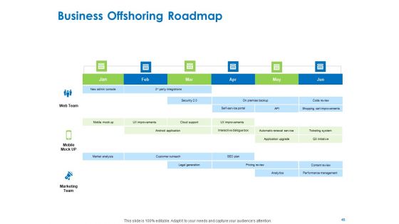 Relocation Of Business Process Offshoring Ppt PowerPoint Presentation Complete Deck With Slides