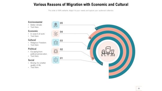 Relocation Population Economic Growth Ppt PowerPoint Presentation Complete Deck