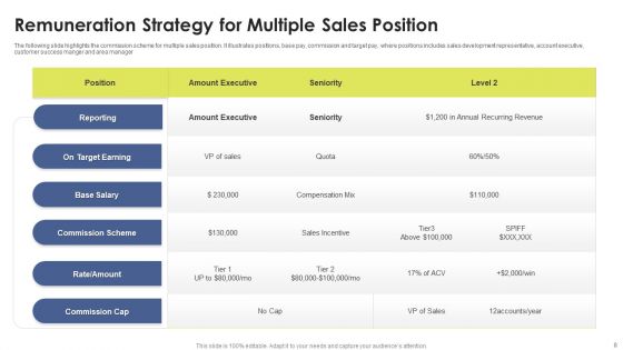 Remuneration Strategy Ppt PowerPoint Presentation Complete Deck With Slides