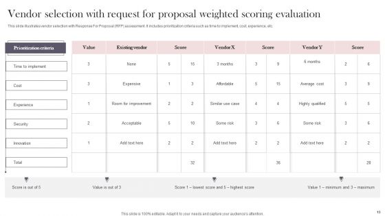Request For Proposal Evaluation Ppt PowerPoint Presentation Complete Deck With Slides