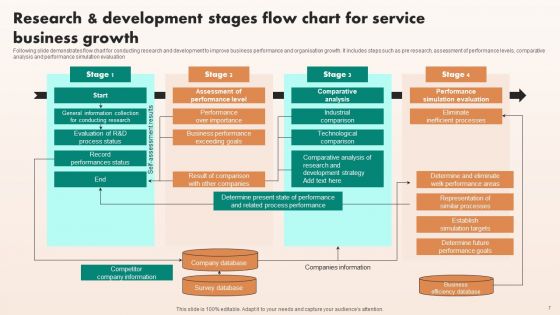 Research And Development Stages Ppt PowerPoint Presentation Complete Deck With Slides