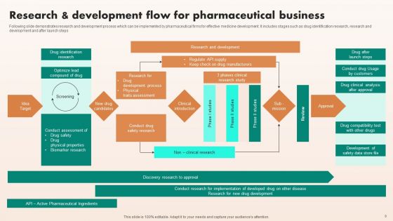 Research And Development Stages Ppt PowerPoint Presentation Complete Deck With Slides