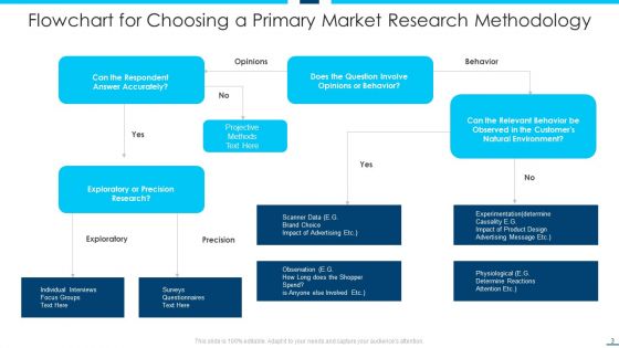Research Methodology Ppt PowerPoint Presentation Complete Deck With Slides