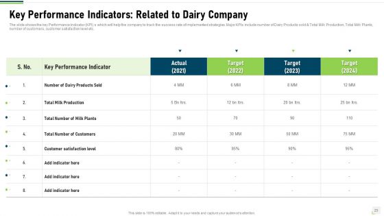 Research On Customer Liking For Dairy Products Case Competition Ppt PowerPoint Presentation Complete With Slides