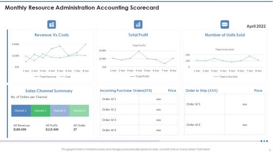 Resource Administration Accounting Scorecard Ppt PowerPoint Presentation Complete Deck With Slides