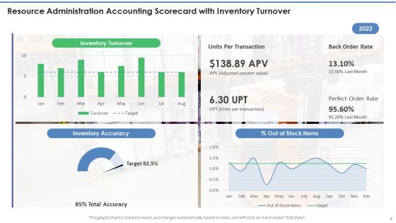 Resource Administration Accounting Scorecard Ppt PowerPoint Presentation Complete Deck With Slides