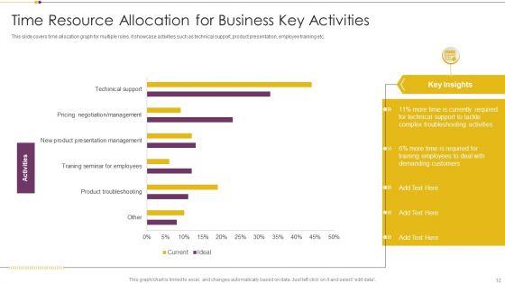 Resource Allotment Ppt PowerPoint Presentation Complete With Slides
