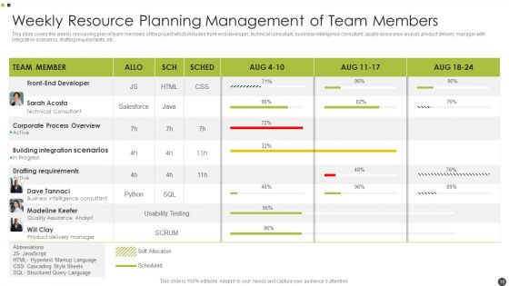 Resource Planning Management Ppt PowerPoint Presentation Complete With Slides