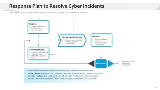 Response Strategy Analyse Process Ppt PowerPoint Presentation Complete Deck With Slides