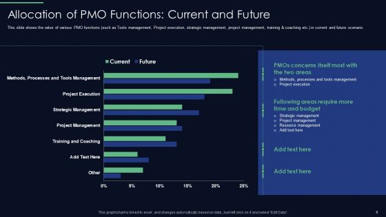 Responsibilities Of Project Management Office In Implementing Digitalization Plan Ppt PowerPoint Presentation Complete Deck With Slides
