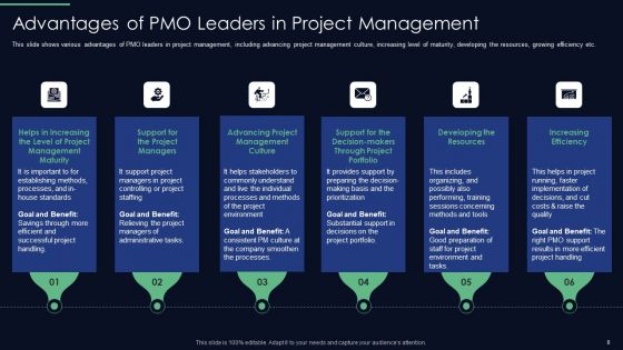 Responsibilities Of Project Management Office In Implementing Digitalization Plan Ppt PowerPoint Presentation Complete Deck With Slides