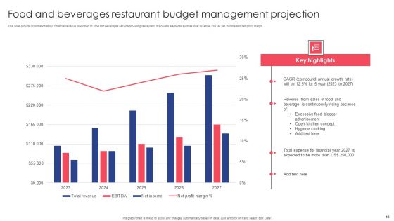 Restaurant Budget Management Ppt PowerPoint Presentation Complete Deck With Slides