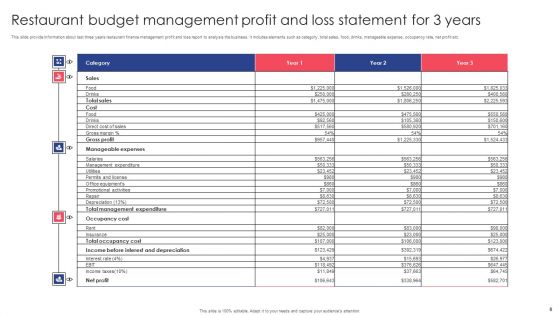 Restaurant Budget Management Ppt PowerPoint Presentation Complete Deck With Slides