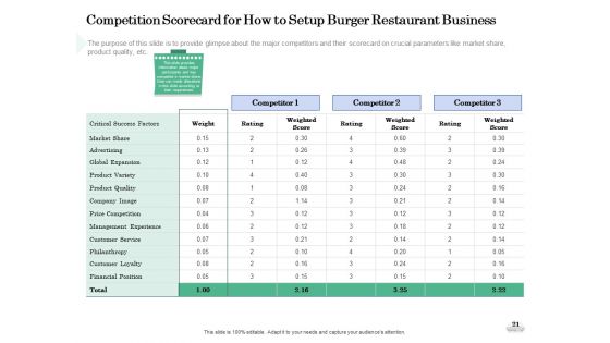 Restaurant Business Setup Business Plan Ppt PowerPoint Presentation Complete Deck With Slides