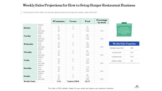 Restaurant Business Setup Business Plan Ppt PowerPoint Presentation Complete Deck With Slides