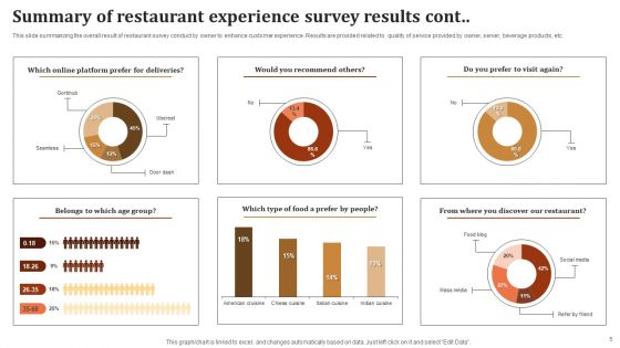 Restaurant Experience Survey Ppt PowerPoint Presentation Complete Deck With Slides Survey