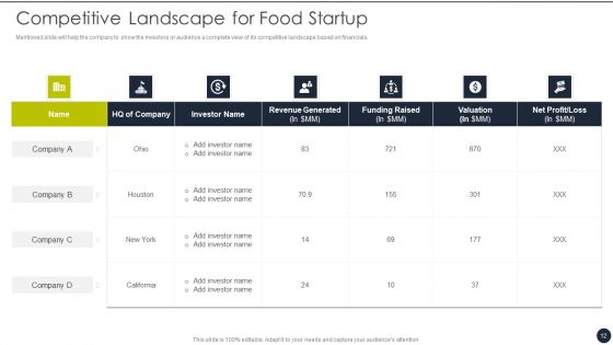 Restaurant Startup Pitch Deck Ppt PowerPoint Presentation Complete Deck With Slides