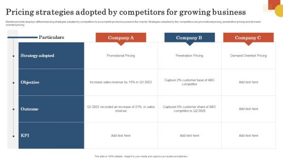 Retail Business Operation Management Optimize Customer Experience Pricing Strategies Adopted Competitors Icons PDF
