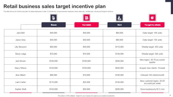 Retail Business Sales Plan Ppt PowerPoint Presentation Complete Deck With Slides