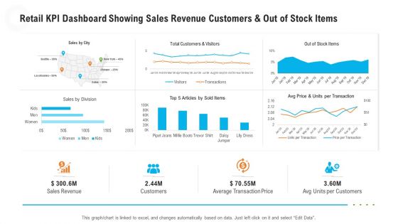 Retail Industry Outlook Ppt PowerPoint Presentation Complete Deck With Slides