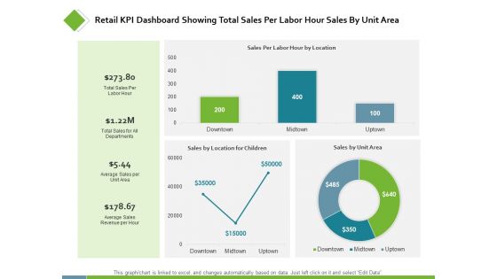 Retail KPI Dashboard Showing Total Sales Per Labor Ppt PowerPoint Presentation Styles Examples