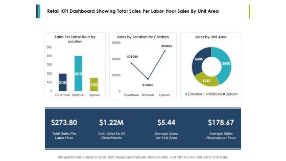 Retail Kpi Dashboard Showing Total Sales Per Labor Hour Sales By Unit Area Ppt PowerPoint Presentation Styles Influencers