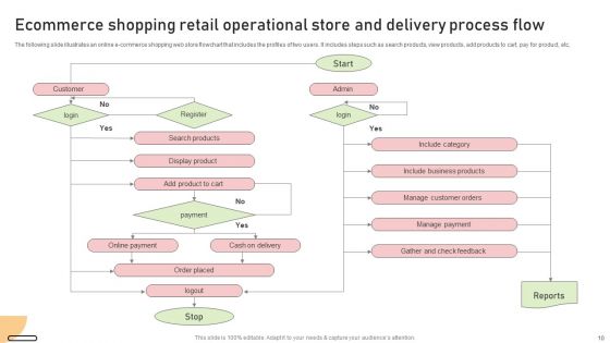 Retail Operational Process Flow Ppt PowerPoint Presentation Complete Deck