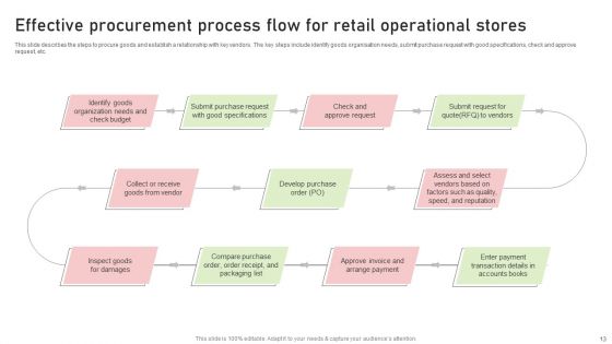 Retail Operational Process Flow Ppt PowerPoint Presentation Complete Deck